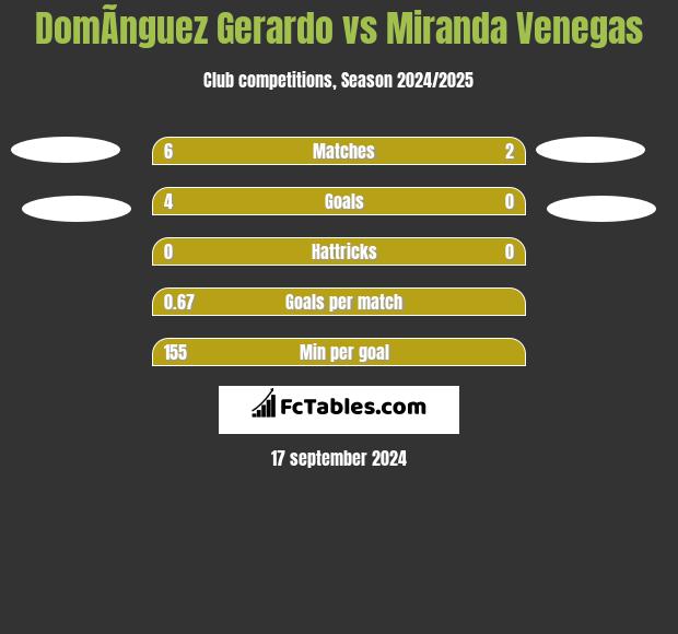 DomÃ­nguez Gerardo vs Miranda Venegas h2h player stats