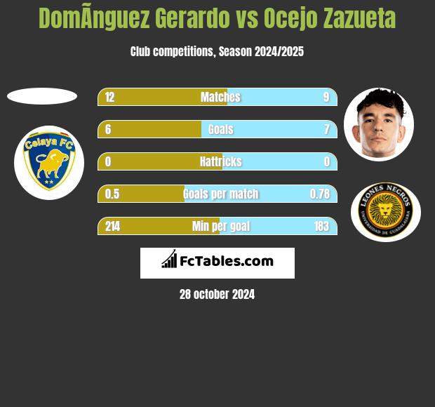 DomÃ­nguez Gerardo vs Ocejo Zazueta h2h player stats