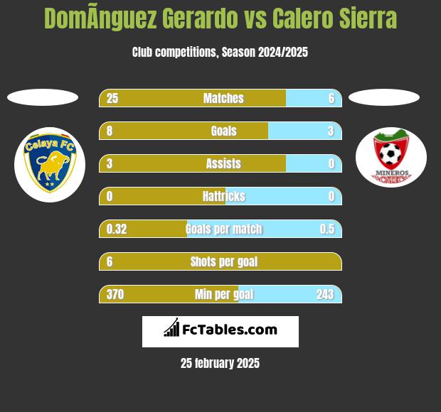 DomÃ­nguez Gerardo vs Calero Sierra h2h player stats