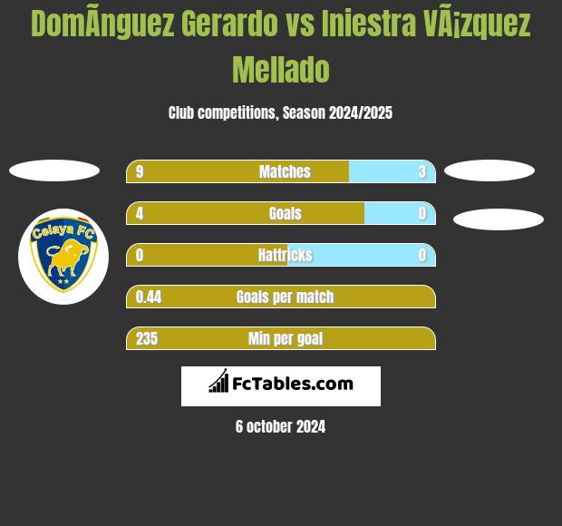 DomÃ­nguez Gerardo vs Iniestra VÃ¡zquez Mellado h2h player stats