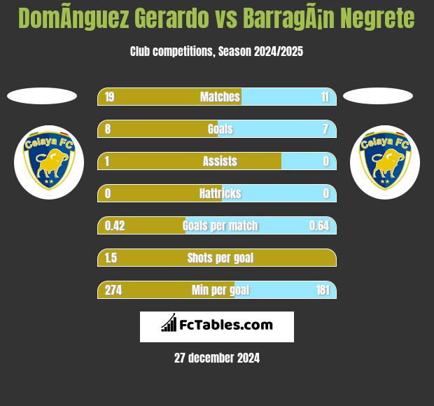 DomÃ­nguez Gerardo vs BarragÃ¡n Negrete h2h player stats