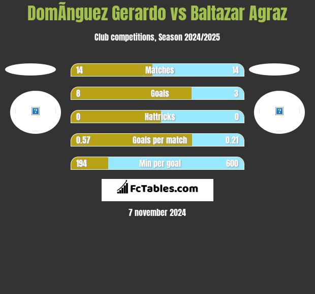 DomÃ­nguez Gerardo vs Baltazar Agraz h2h player stats