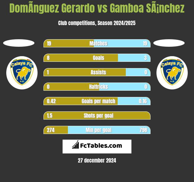 DomÃ­nguez Gerardo vs Gamboa SÃ¡nchez h2h player stats