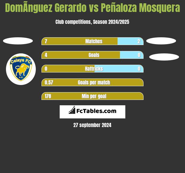 DomÃ­nguez Gerardo vs Peñaloza Mosquera h2h player stats