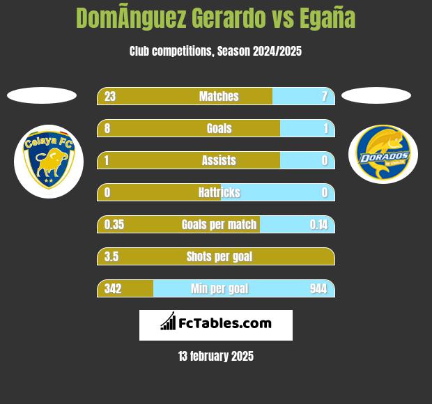 DomÃ­nguez Gerardo vs Egaña h2h player stats