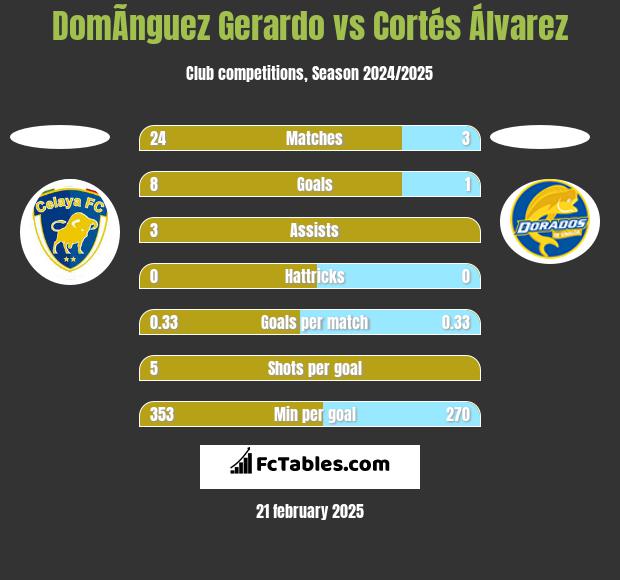 DomÃ­nguez Gerardo vs Cortés Álvarez h2h player stats