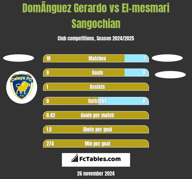 DomÃ­nguez Gerardo vs El-mesmari Sangochian h2h player stats