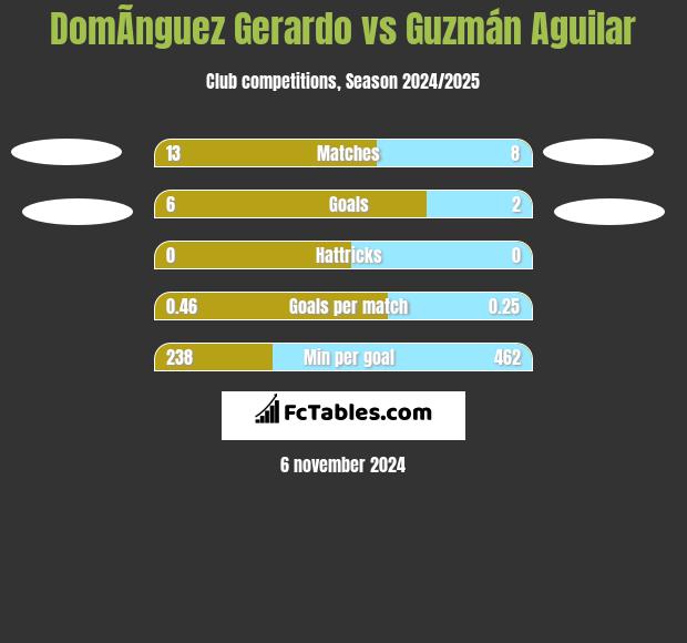 DomÃ­nguez Gerardo vs Guzmán Aguilar h2h player stats