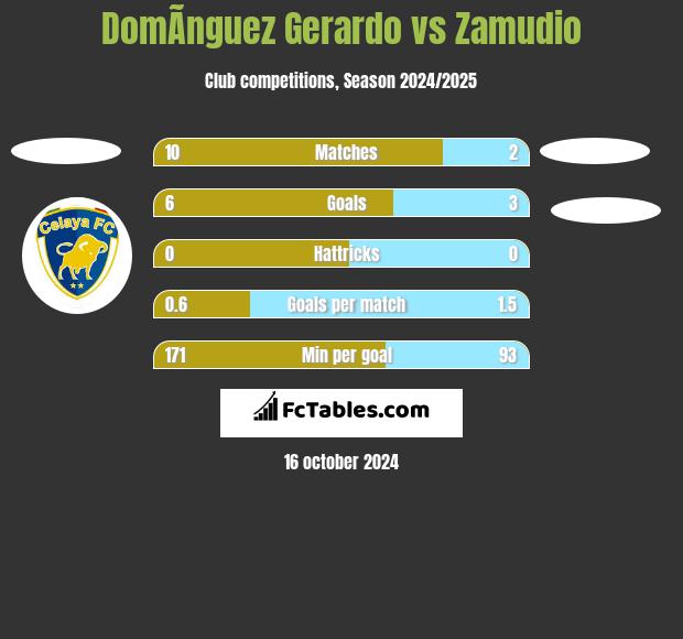 DomÃ­nguez Gerardo vs Zamudio h2h player stats