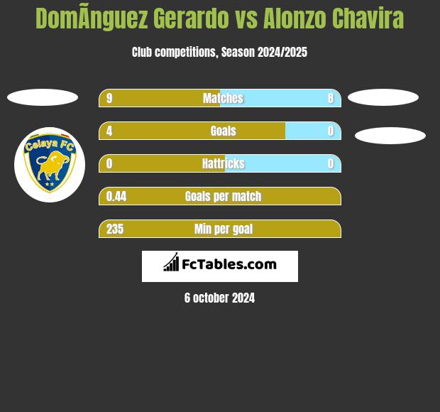 DomÃ­nguez Gerardo vs Alonzo Chavira h2h player stats