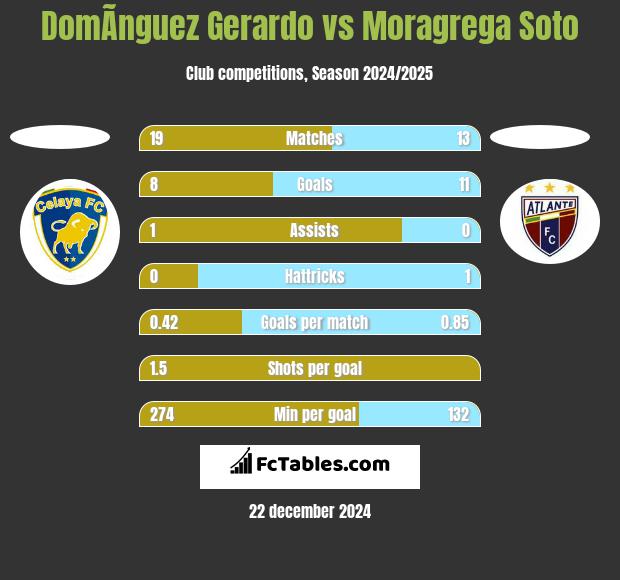 DomÃ­nguez Gerardo vs Moragrega Soto h2h player stats