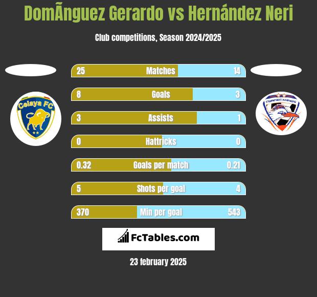 DomÃ­nguez Gerardo vs Hernández Neri h2h player stats