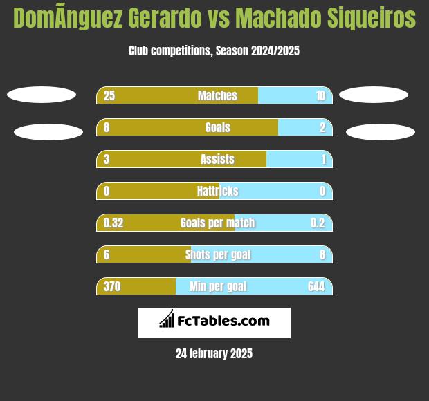 DomÃ­nguez Gerardo vs Machado Siqueiros h2h player stats