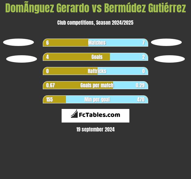 DomÃ­nguez Gerardo vs Bermúdez Gutiérrez h2h player stats