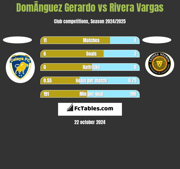 DomÃ­nguez Gerardo vs Rivera Vargas h2h player stats