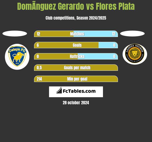 DomÃ­nguez Gerardo vs Flores Plata h2h player stats