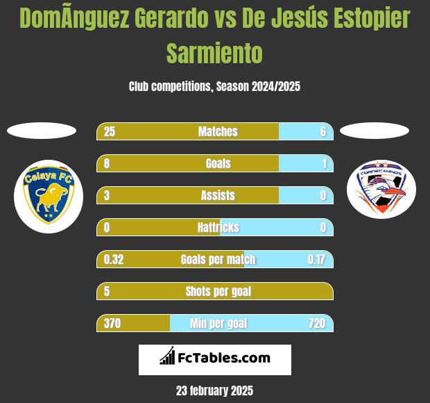 DomÃ­nguez Gerardo vs De Jesús Estopier Sarmiento h2h player stats