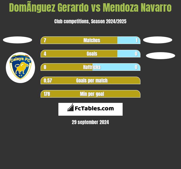 DomÃ­nguez Gerardo vs Mendoza Navarro h2h player stats