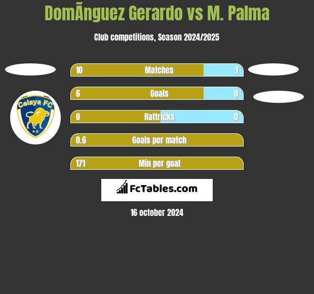 DomÃ­nguez Gerardo vs M. Palma h2h player stats