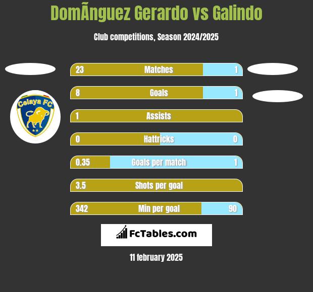 DomÃ­nguez Gerardo vs Galindo h2h player stats