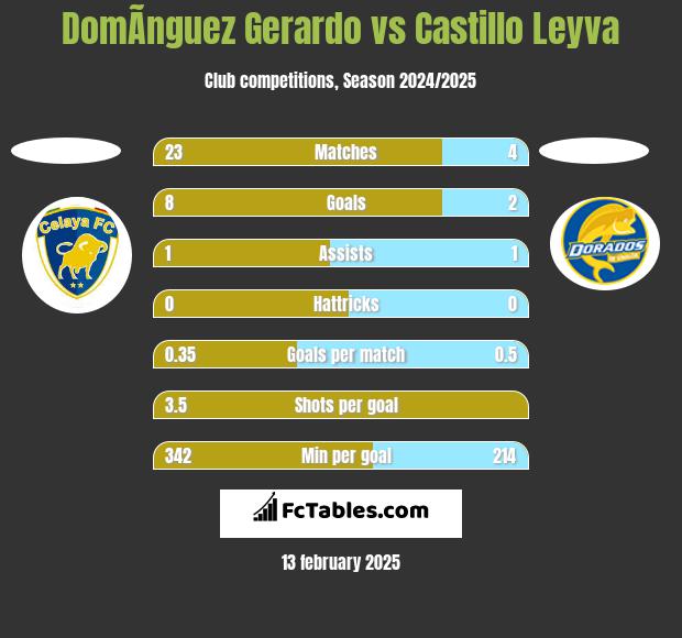 DomÃ­nguez Gerardo vs Castillo Leyva h2h player stats