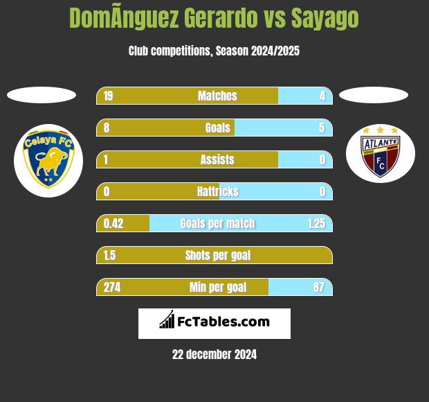 DomÃ­nguez Gerardo vs Sayago h2h player stats