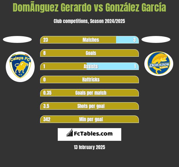 DomÃ­nguez Gerardo vs González García h2h player stats