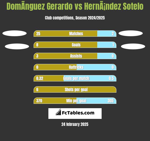 DomÃ­nguez Gerardo vs HernÃ¡ndez Sotelo h2h player stats