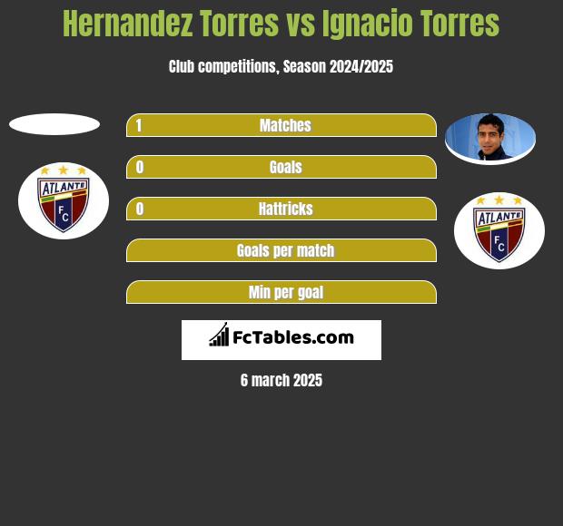 Hernandez Torres vs Ignacio Torres h2h player stats