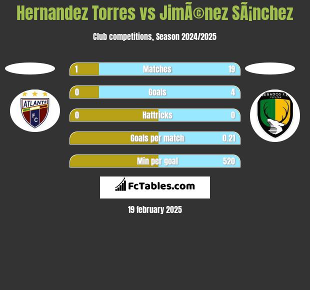 Hernandez Torres vs JimÃ©nez SÃ¡nchez h2h player stats