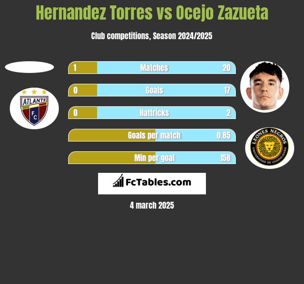 Hernandez Torres vs Ocejo Zazueta h2h player stats