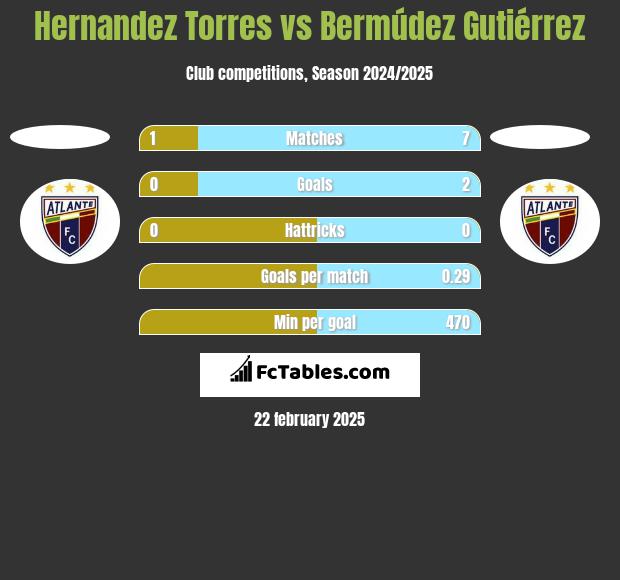 Hernandez Torres vs Bermúdez Gutiérrez h2h player stats