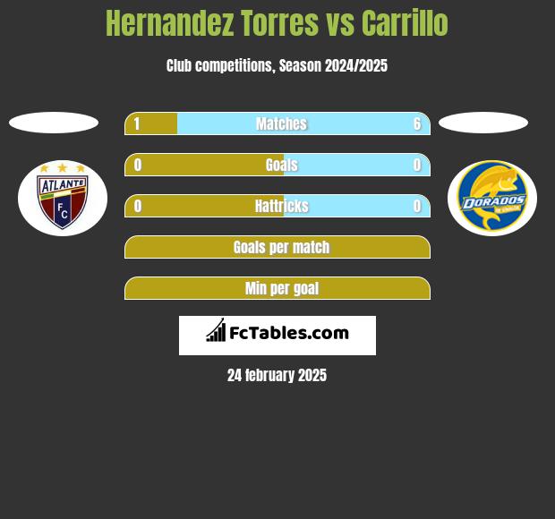 Hernandez Torres vs Carrillo h2h player stats