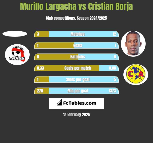 Murillo Largacha vs Cristian Borja h2h player stats