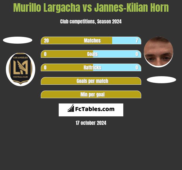 Murillo Largacha vs Jannes-Kilian Horn h2h player stats