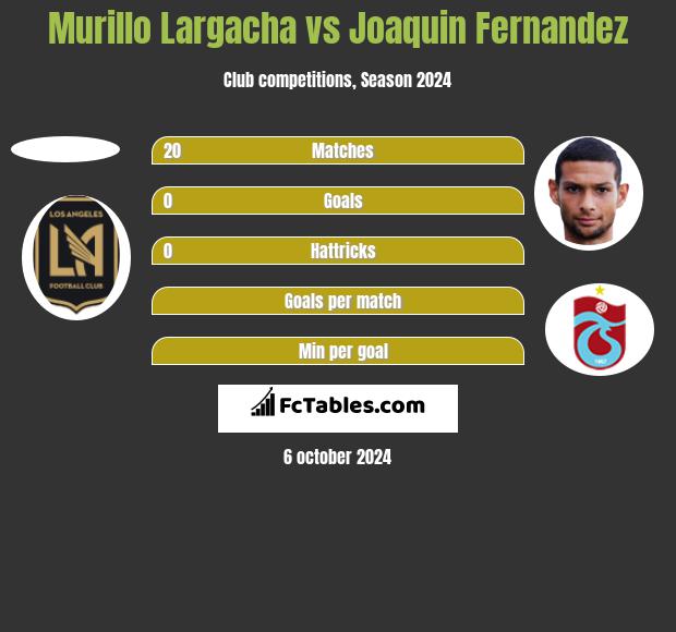 Murillo Largacha vs Joaquin Fernandez h2h player stats