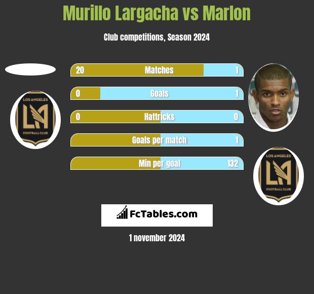 Murillo Largacha vs Marlon h2h player stats