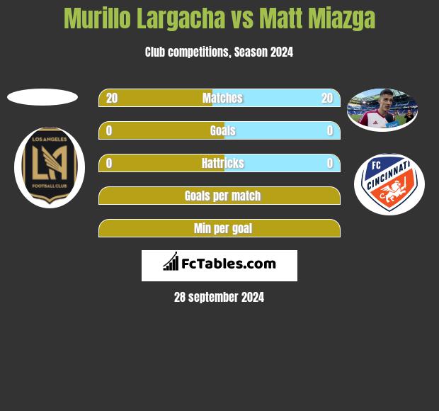 Murillo Largacha vs Matt Miazga h2h player stats