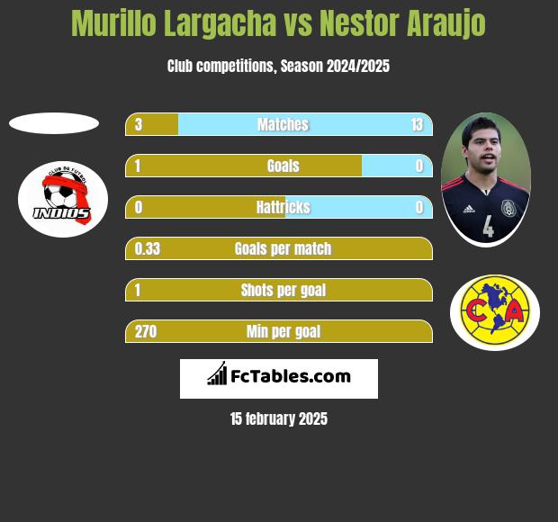 Murillo Largacha vs Nestor Araujo h2h player stats