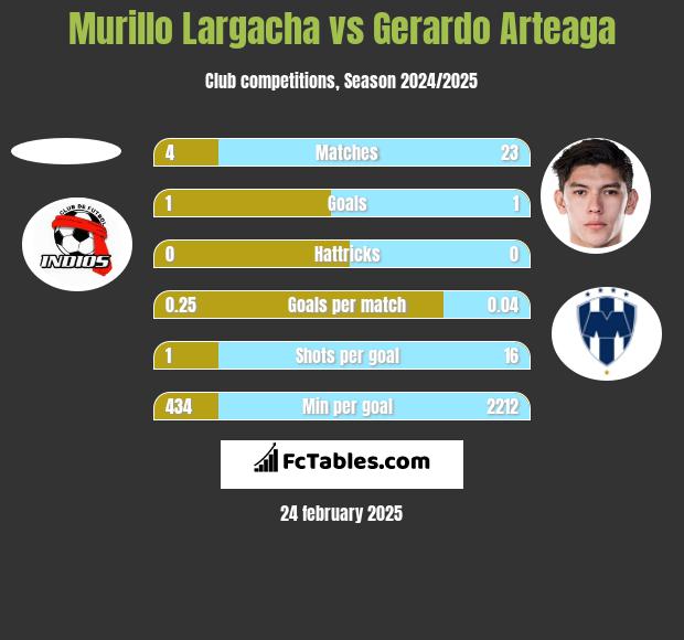 Murillo Largacha vs Gerardo Arteaga h2h player stats