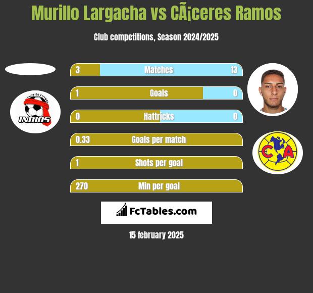 Murillo Largacha vs CÃ¡ceres Ramos h2h player stats