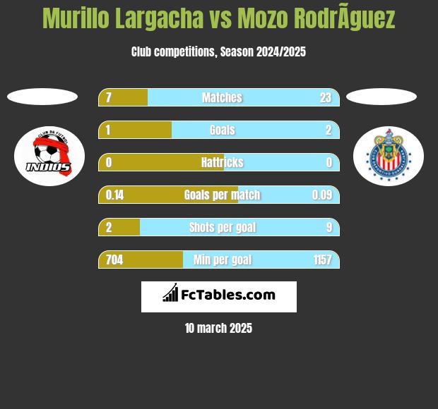 Murillo Largacha vs Mozo RodrÃ­guez h2h player stats