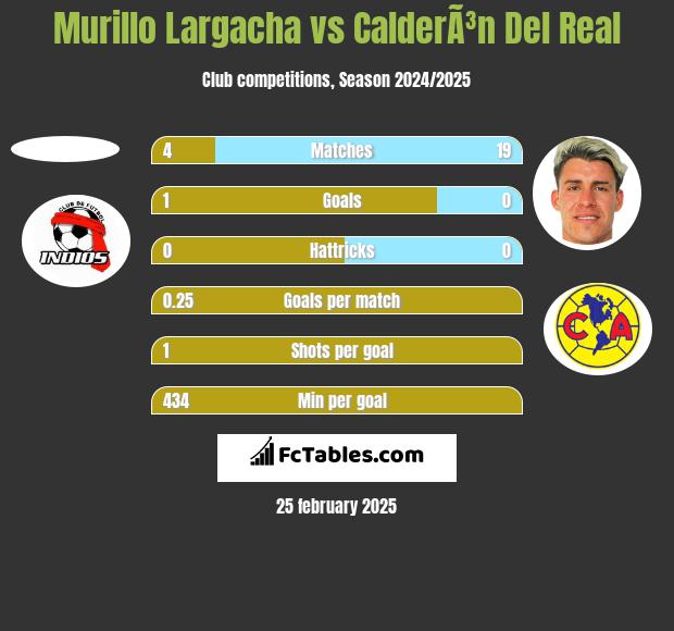 Murillo Largacha vs CalderÃ³n Del Real h2h player stats