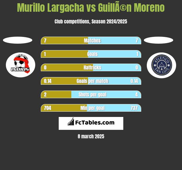 Murillo Largacha vs GuillÃ©n Moreno h2h player stats