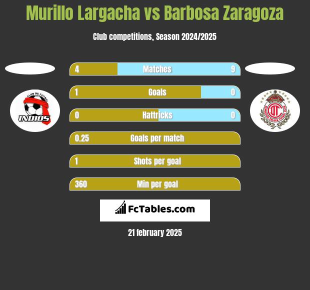 Murillo Largacha vs Barbosa Zaragoza h2h player stats