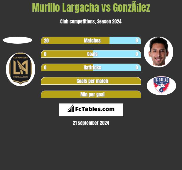 Murillo Largacha vs GonzÃ¡lez h2h player stats