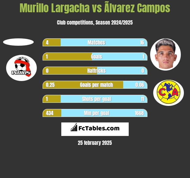 Murillo Largacha vs Ãlvarez Campos h2h player stats