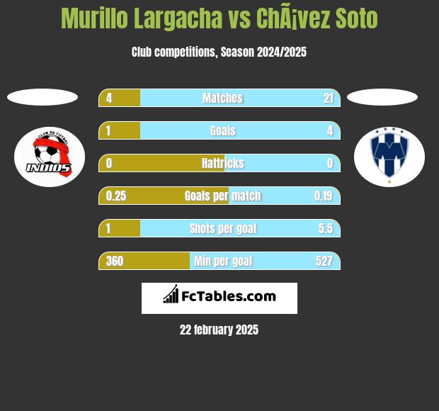 Murillo Largacha vs ChÃ¡vez Soto h2h player stats