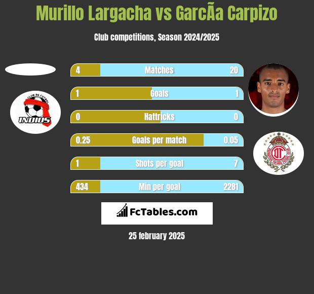 Murillo Largacha vs GarcÃ­a Carpizo h2h player stats