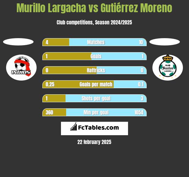 Murillo Largacha vs Gutiérrez Moreno h2h player stats